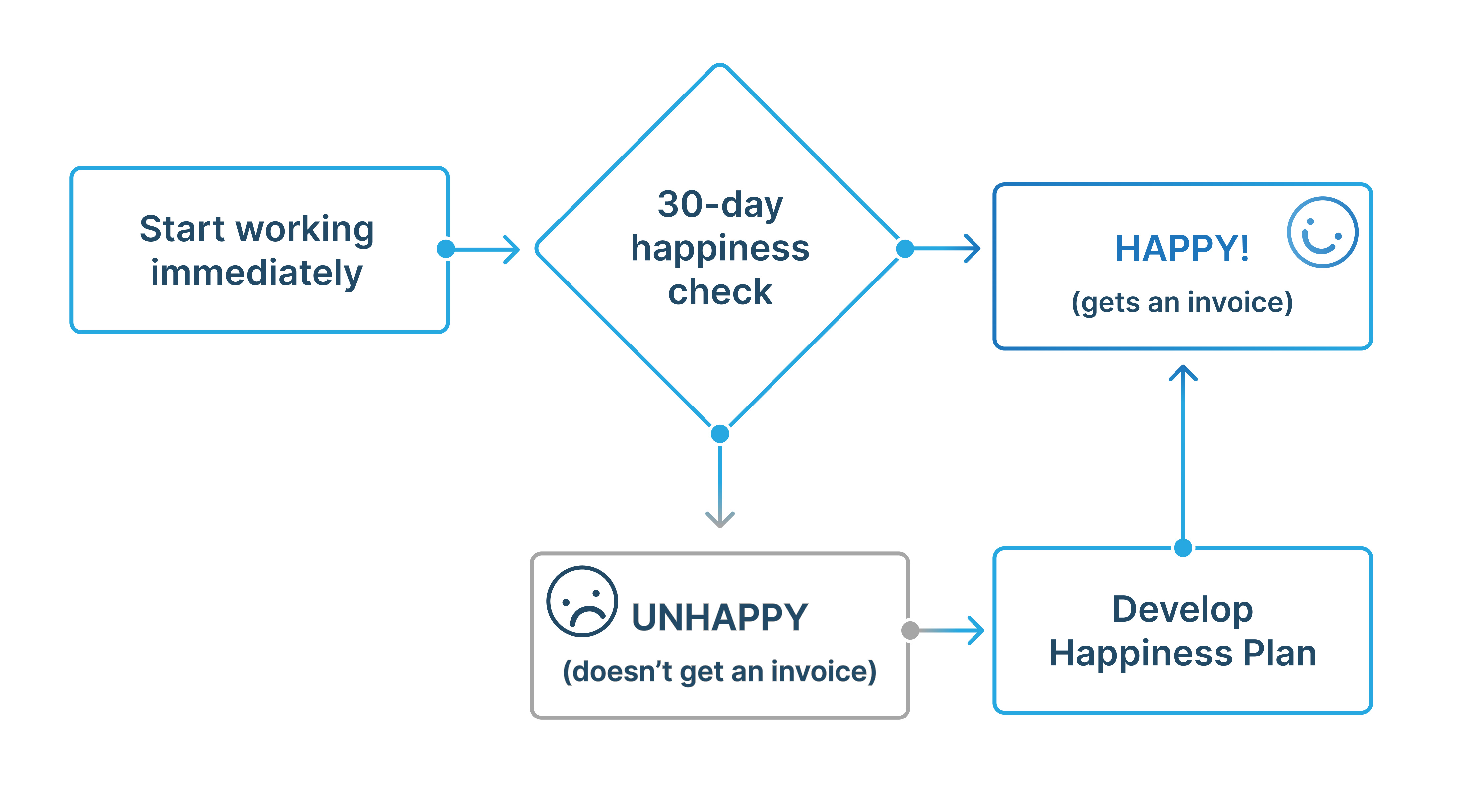 Happiness Guarentee