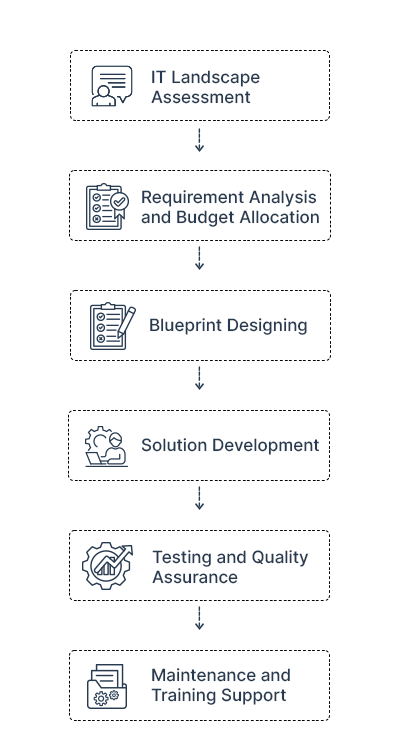 MuleSoft Development Process Infographic