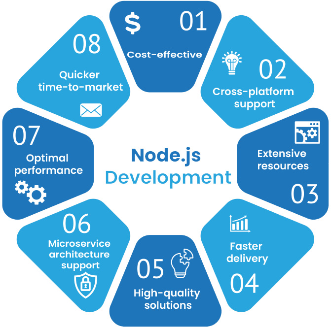 NodeJS Development