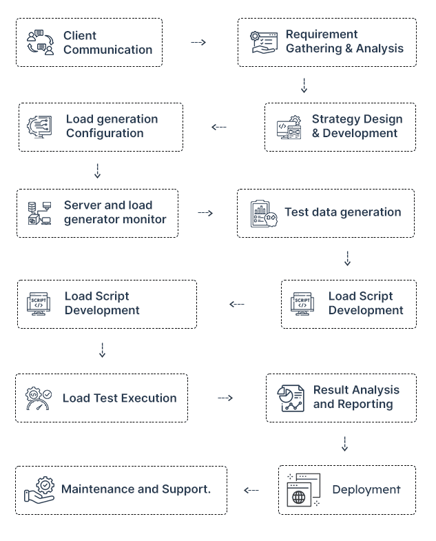 automated performance and load testing
