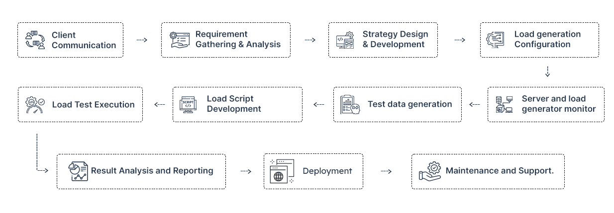 automated performance and load testing