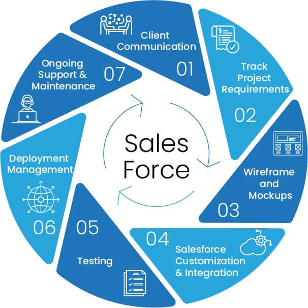 Saleforce Steps
