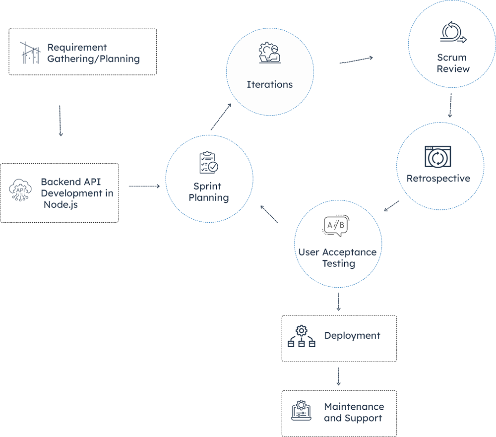 Node.js Process Infographics