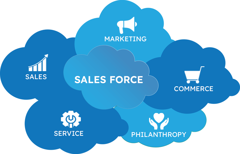 Salesforce system