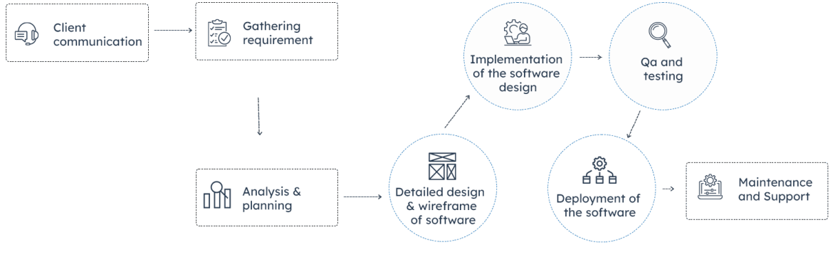 software development process