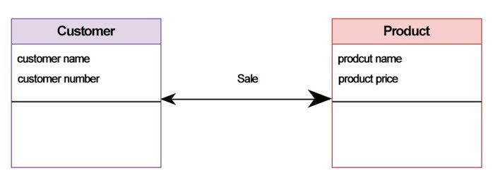 Customer-Product
