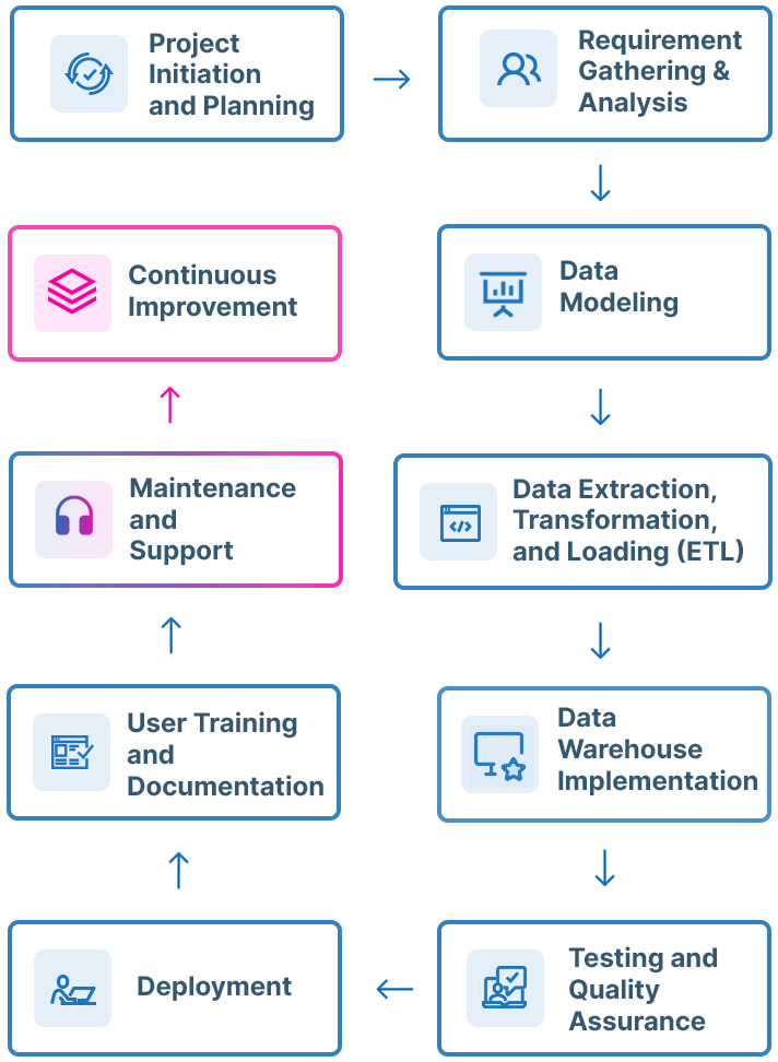 Data Warefhouse Flowchart