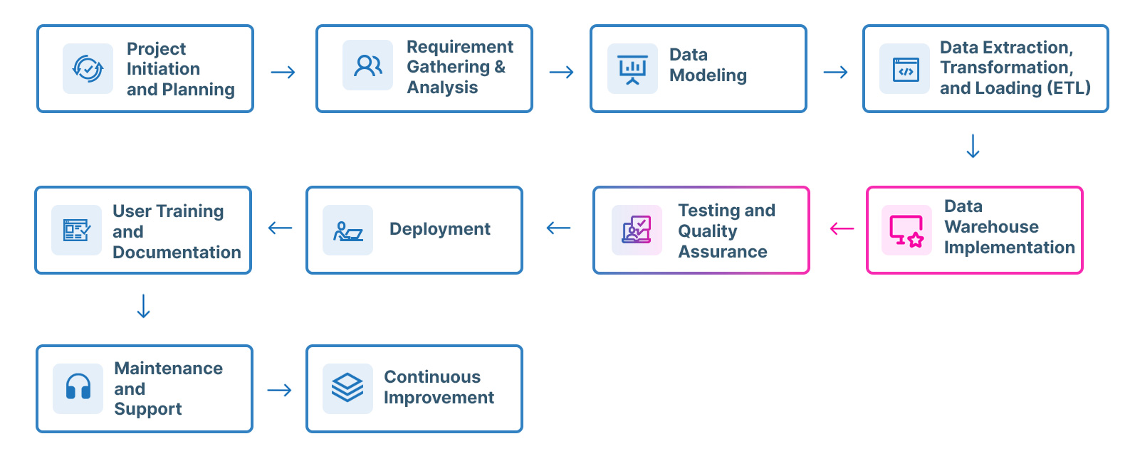 Data Warefhouse Flowchart
