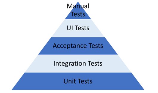 Testing-Pyramid