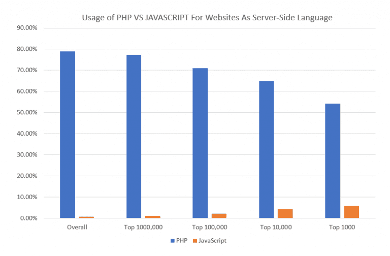 Trends in web development