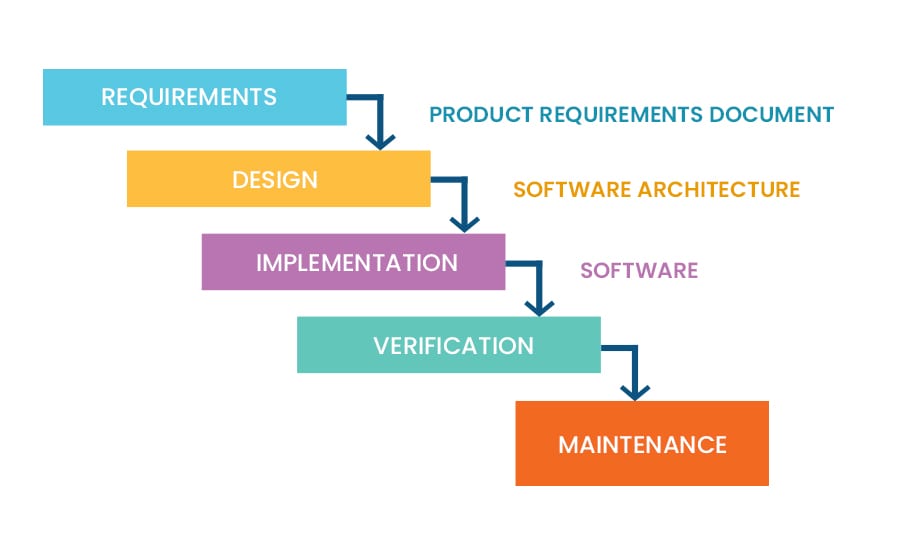 Process Steps